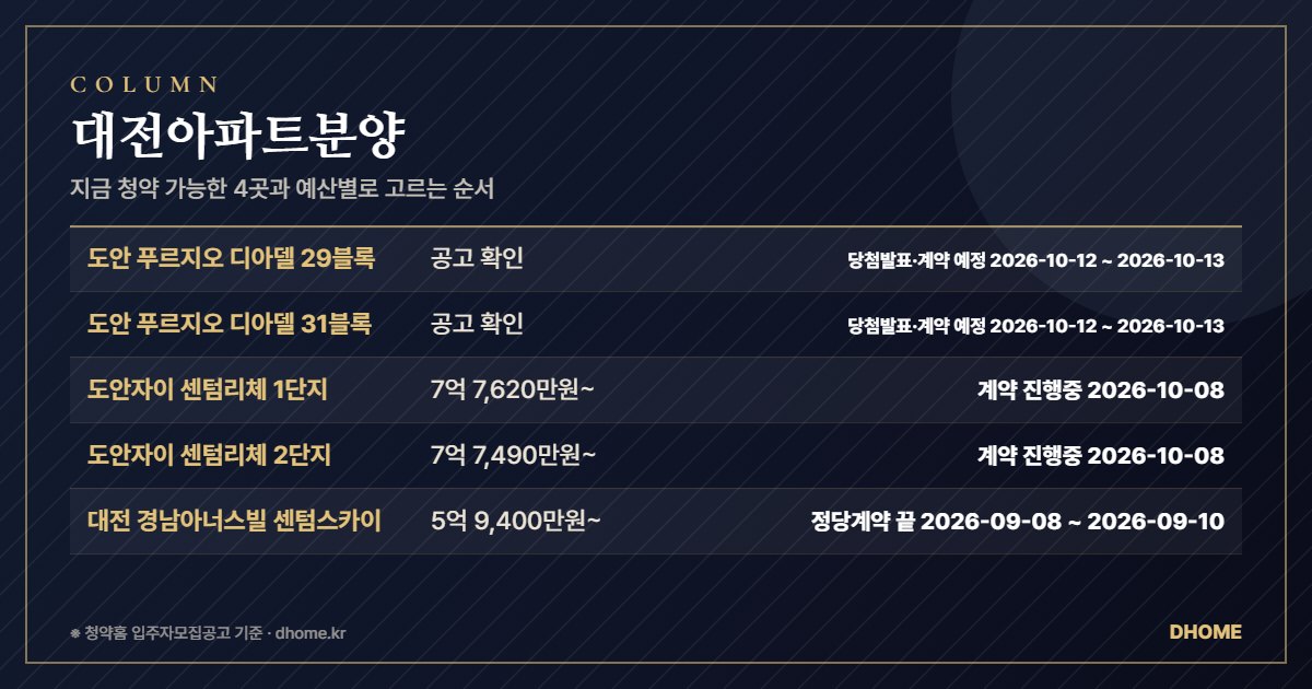 대전아파트분양 — 청약 일정과 예산별로 고르는 순서 요약 이미지