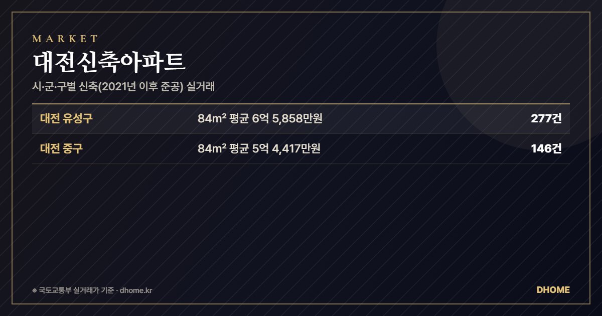 대전신축아파트, 새로 분양받을까 지어진 집을 살까 — 시·군·구별 실거래로 본 차이 요약 이미지