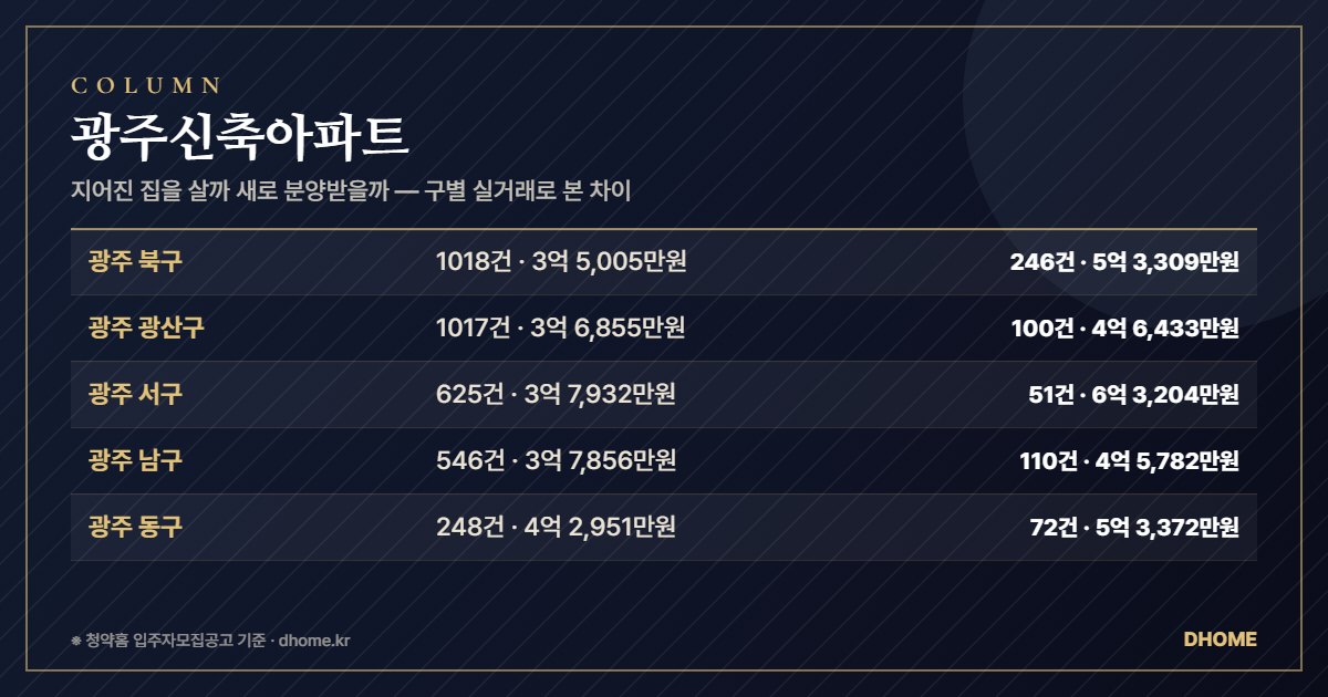 광주신축아파트, 지어진 집을 살까 새로 분양받을까 — 구별 실거래로 본 차이 요약 이미지