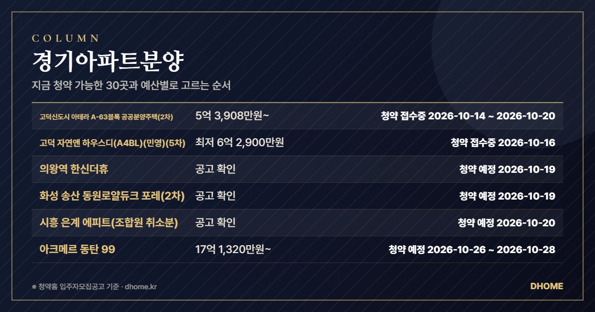 경기아파트분양 — 지금 청약 가능한 37곳과 예산별로 고르는 순서 요약 이미지