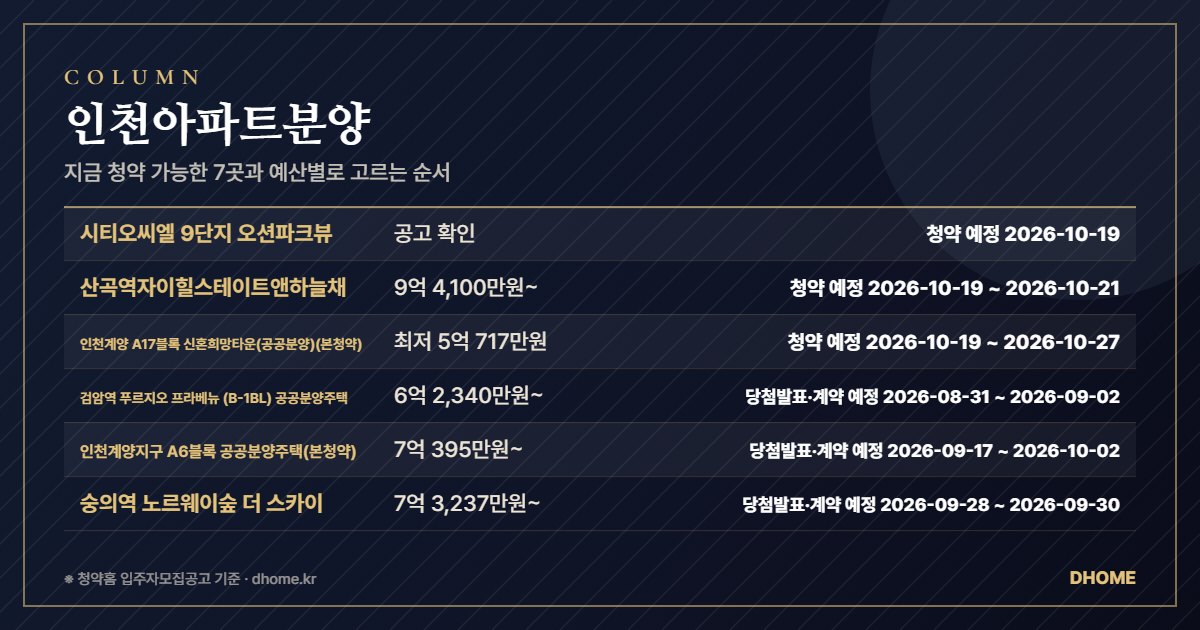 인천아파트분양 — 지금 청약 가능한 11곳과 예산별로 고르는 순서 요약 이미지