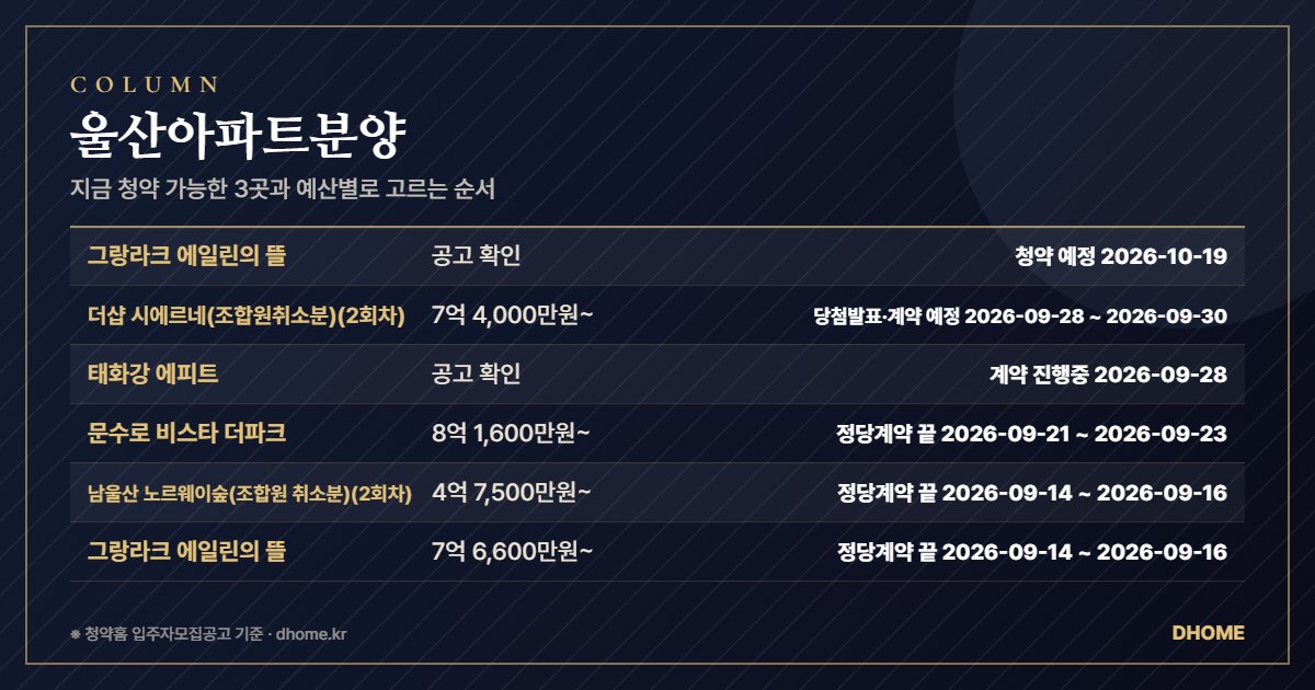 울산아파트분양 — 지금 청약 가능한 2곳과 예산별로 고르는 순서 요약 이미지