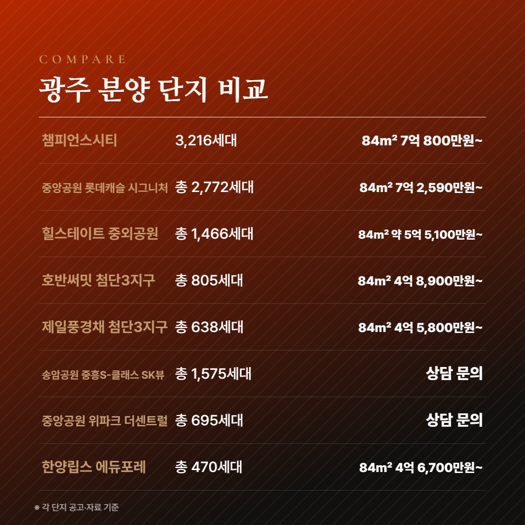 챔피언스시티 광주 분양 단지 비교