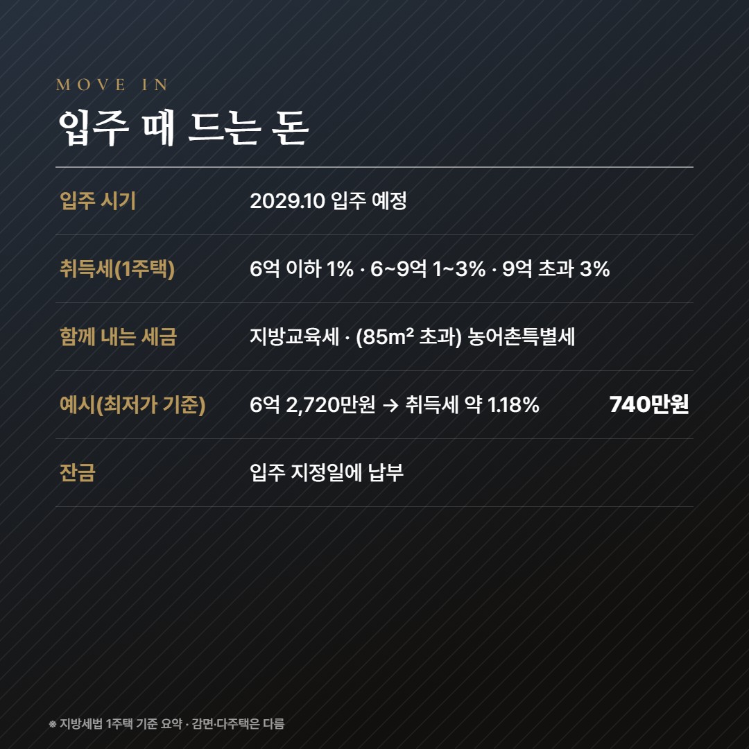 인천영종국제도시 디에트르 라 메르Ⅰ(RC4-1,2BL) 입주비용