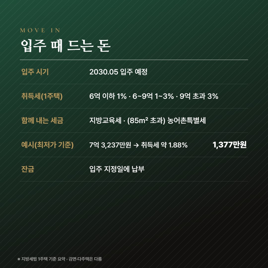 숭의역 노르웨이숲 더 스카이 입주비용