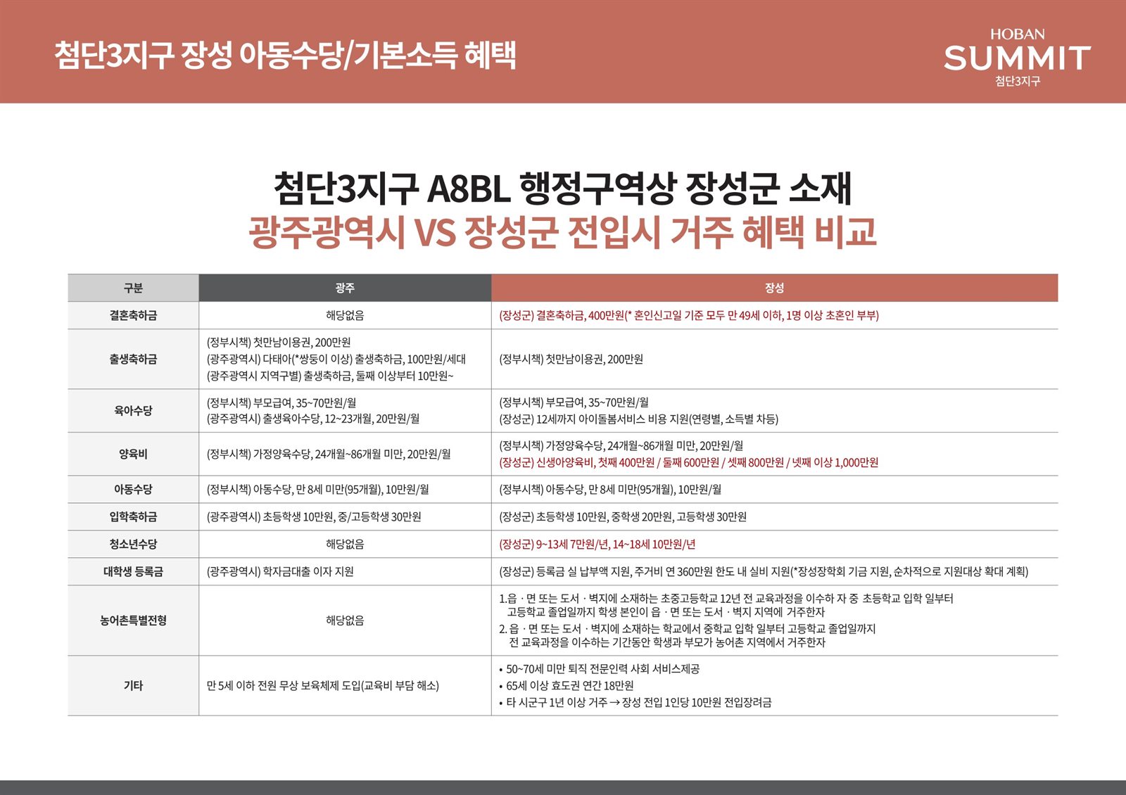 호반써밋 첨단3지구 광주광역시와 장성군 전입 시 거주 혜택 비교표