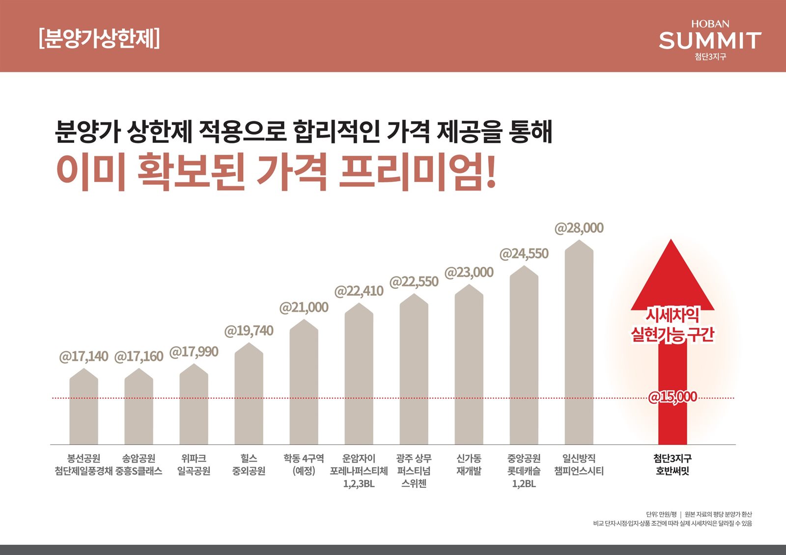 호반써밋 첨단3지구 분양가 상한제 적용 단지와 광주 주요 단지 평당 분양가 비교