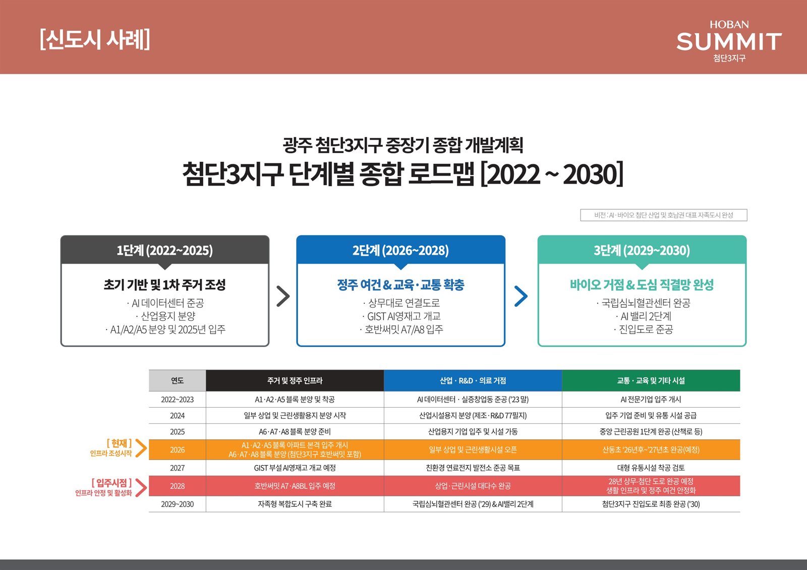 호반써밋 첨단3지구 첨단3지구 2022~2030 단계별 개발 로드맵