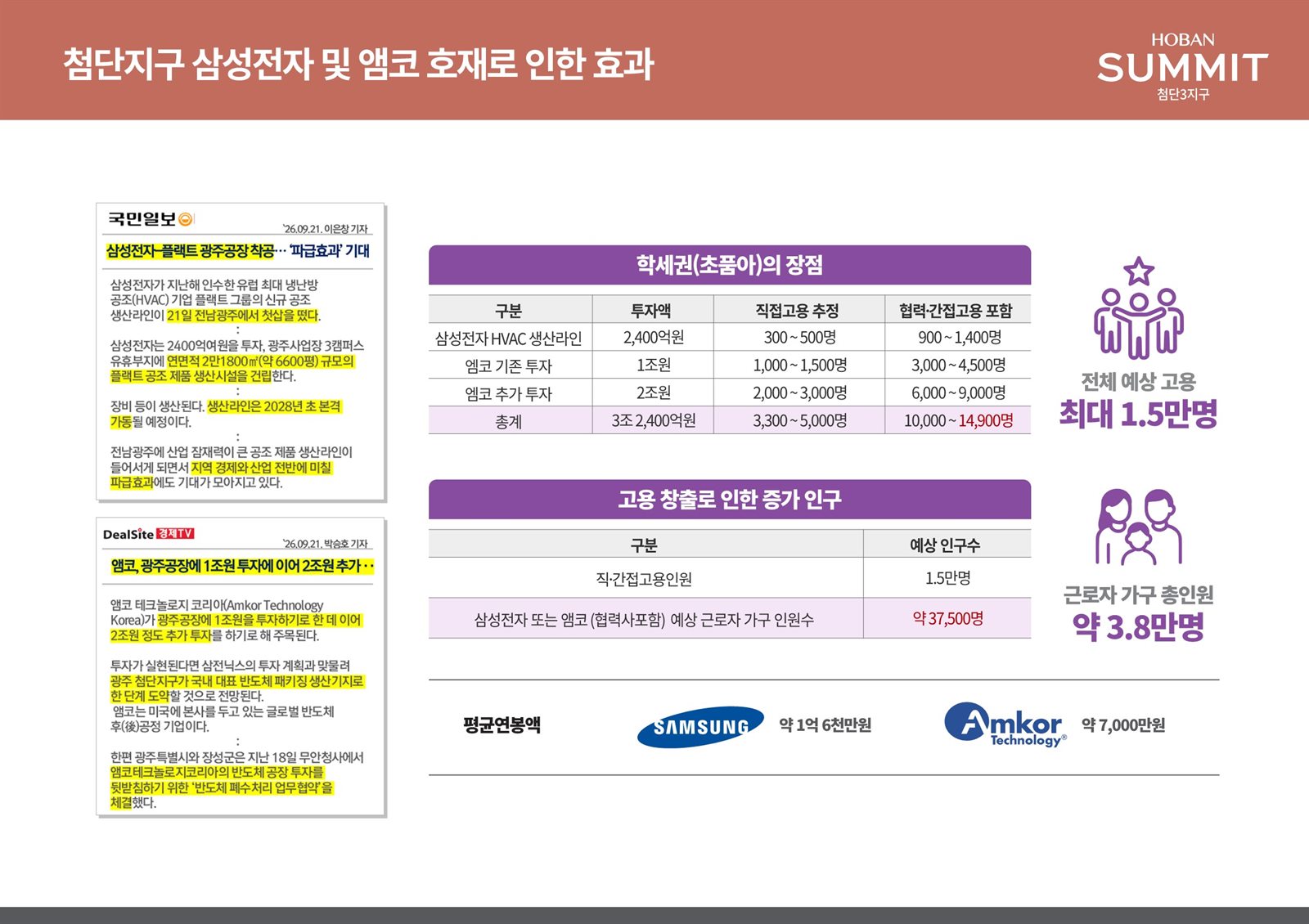 호반써밋 첨단3지구 첨단지구 삼성전자·앰코 투자와 고용 효과