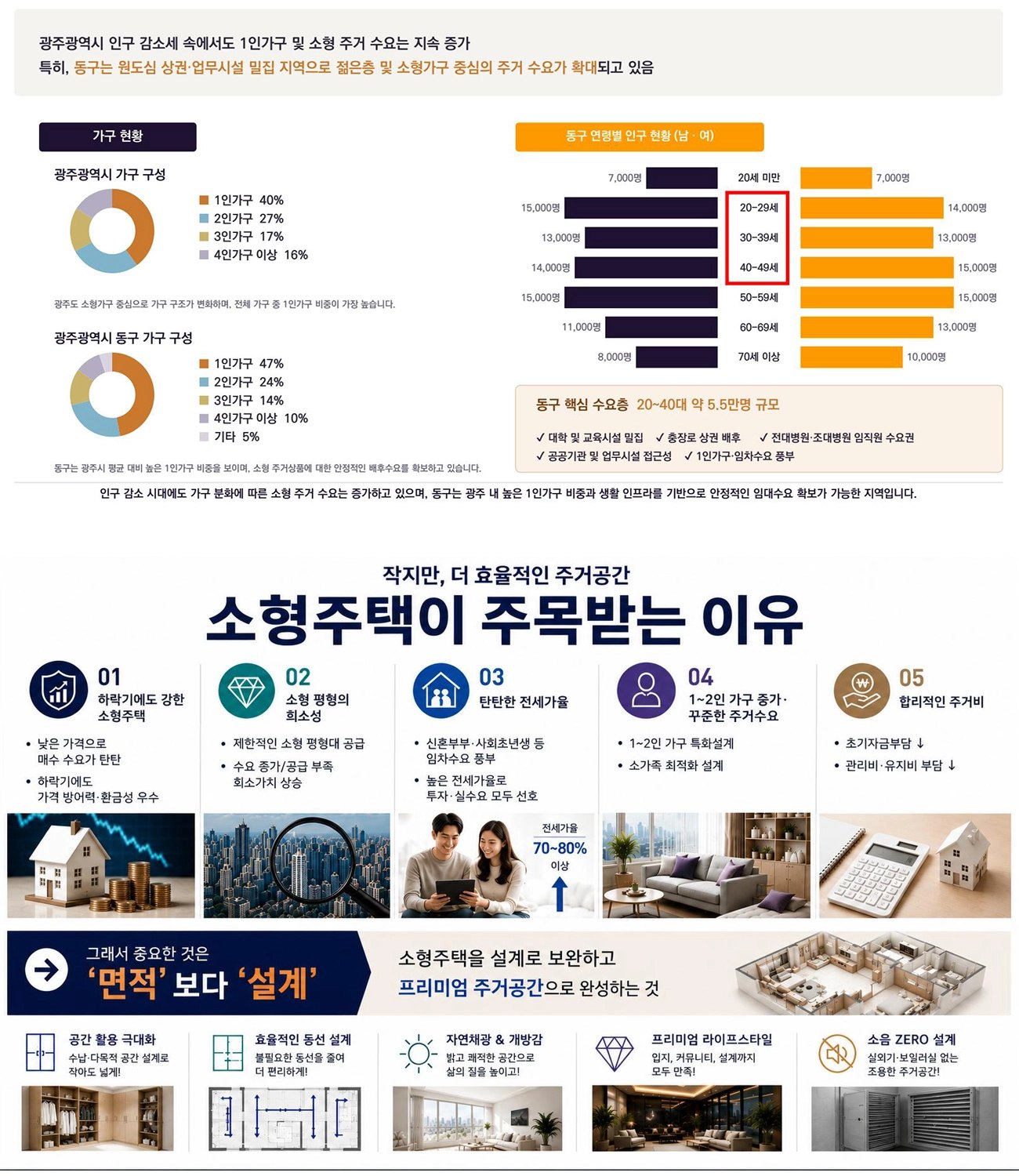 소형주택 수요 시장